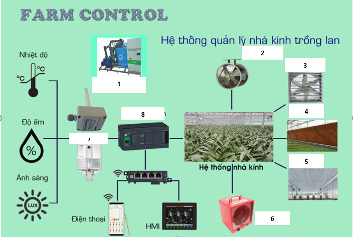 Hình 1: Các thiết bị được sử dụng trong nhà kính