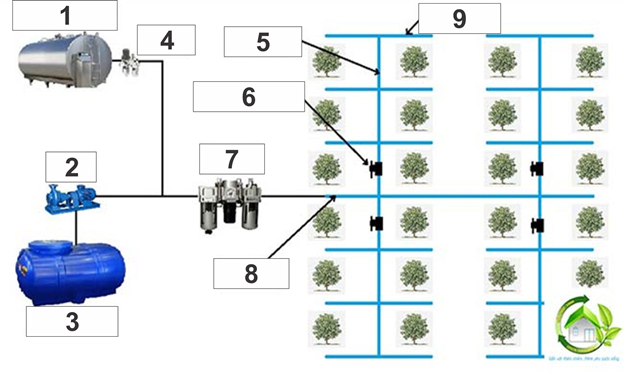 các thành phần của hệ thống tưới tự động